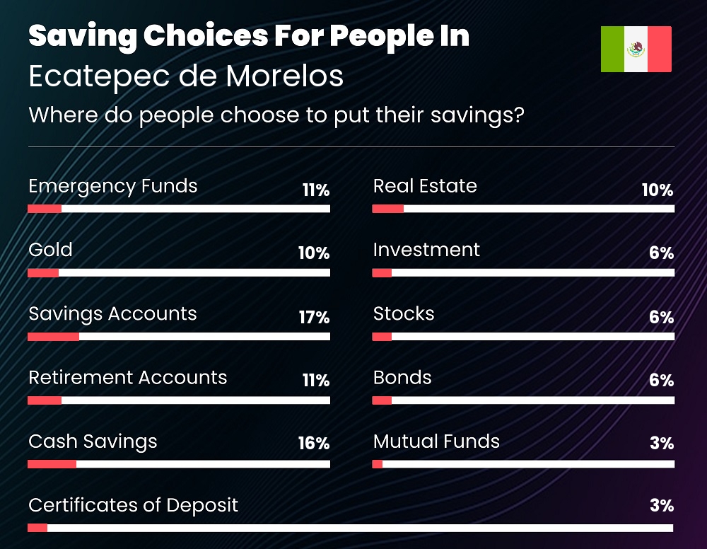 Where do couples choose to put their savings in Ecatepec de Morelos