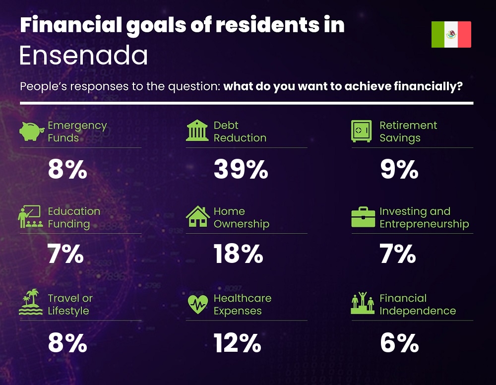 Financial goals and targets of single people living in Ensenada