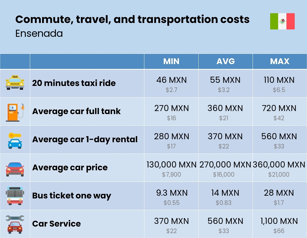 Chart showing the prices and cost of commute, travel, and transportation in Ensenada