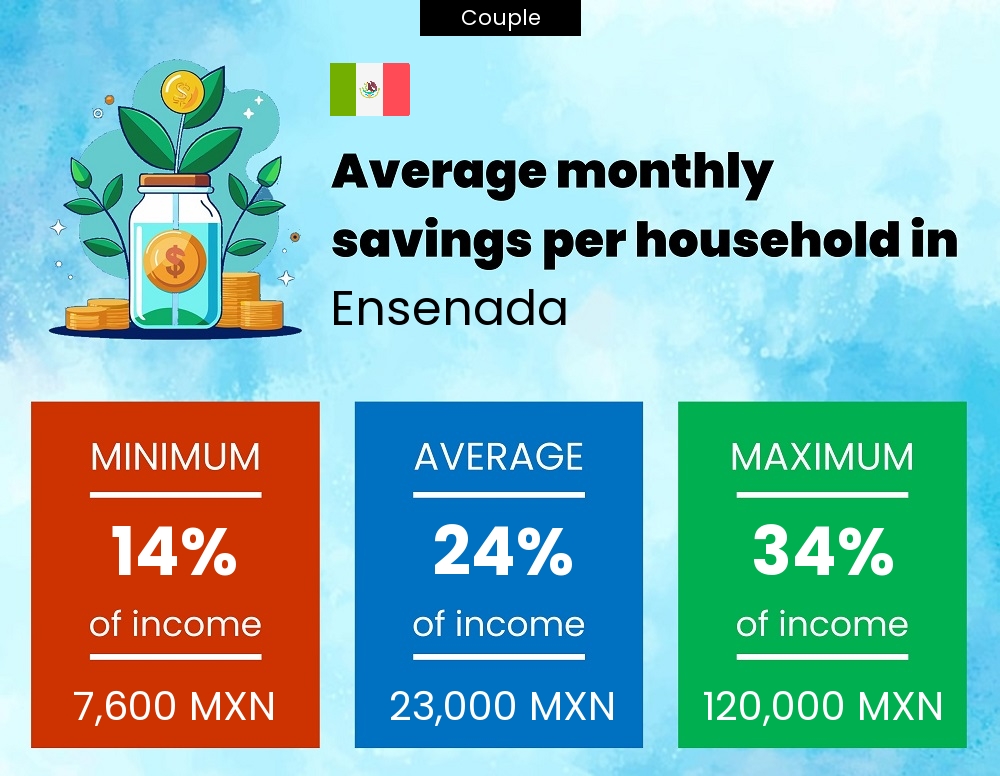 Couple savings to income ratio in Ensenada