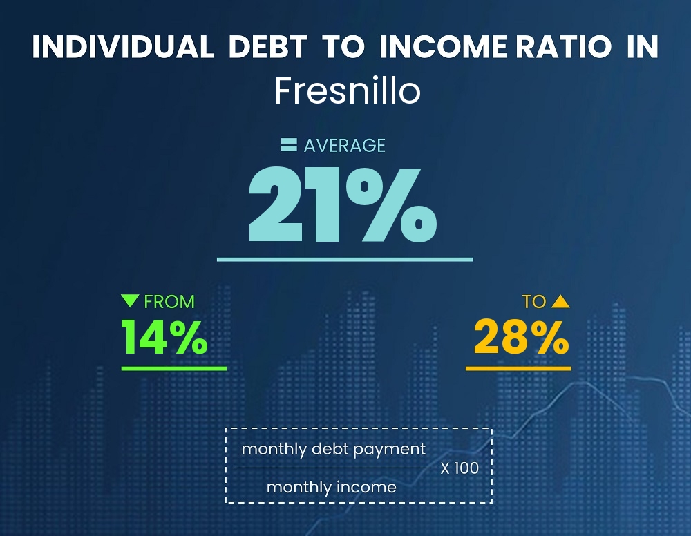 Chart showing debt-to-income ratio in Fresnillo