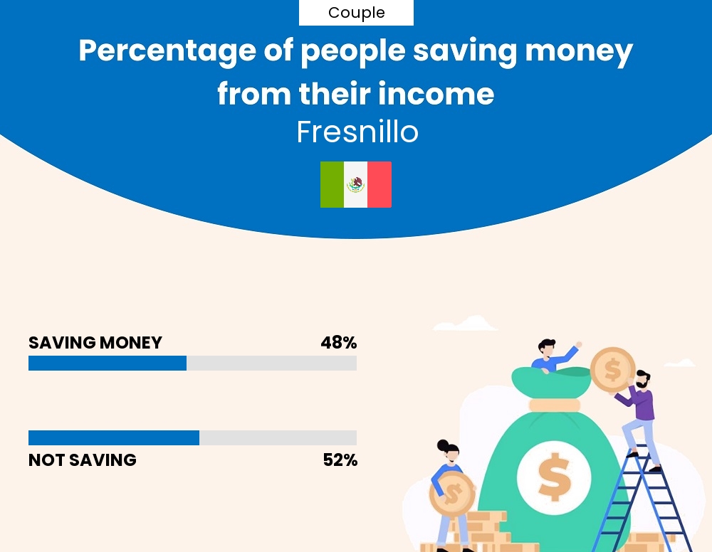 Percentage of couples who manage to save money from their income every month in Fresnillo