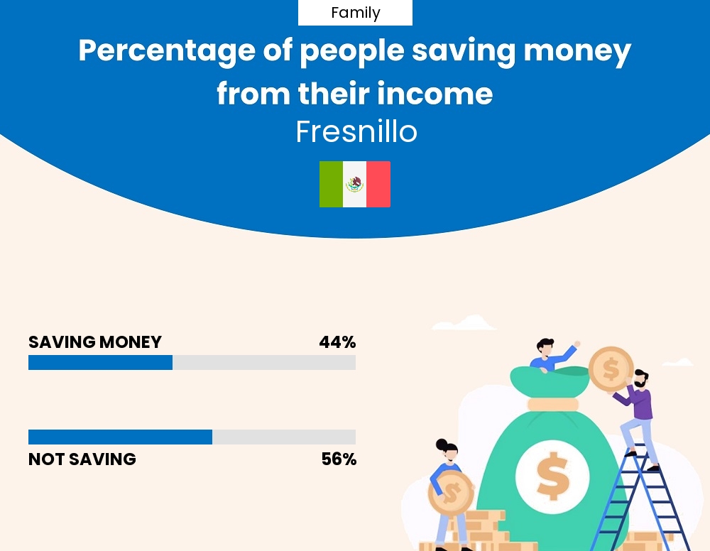 Percentage of families who manage to save money from their income every month in Fresnillo