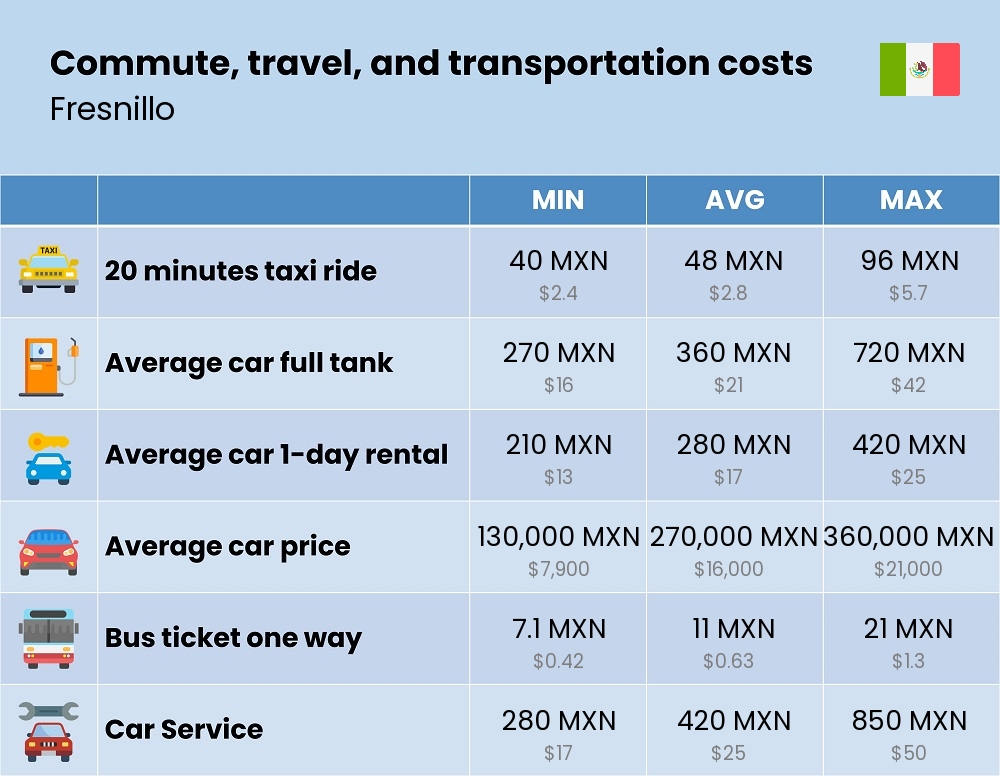 Chart showing the prices and cost of commute, travel, and transportation in Fresnillo