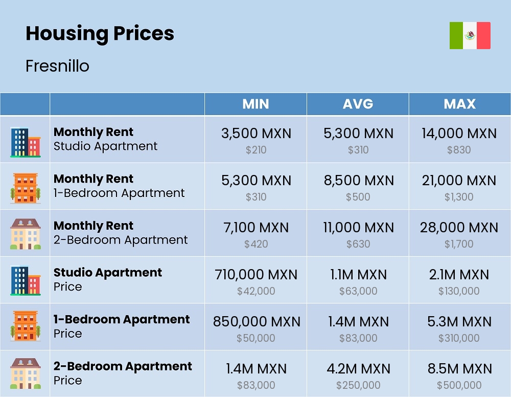 Chart showing the prices and cost of housing, accommodation, and rent in Fresnillo