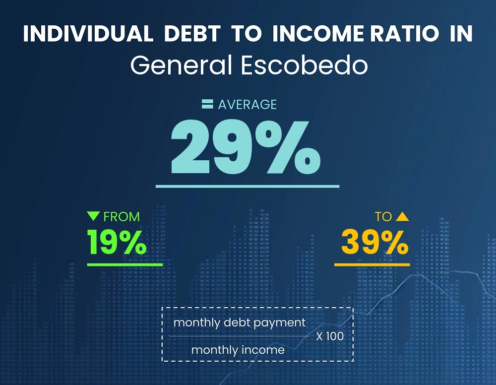 Chart showing debt-to-income ratio in General Escobedo