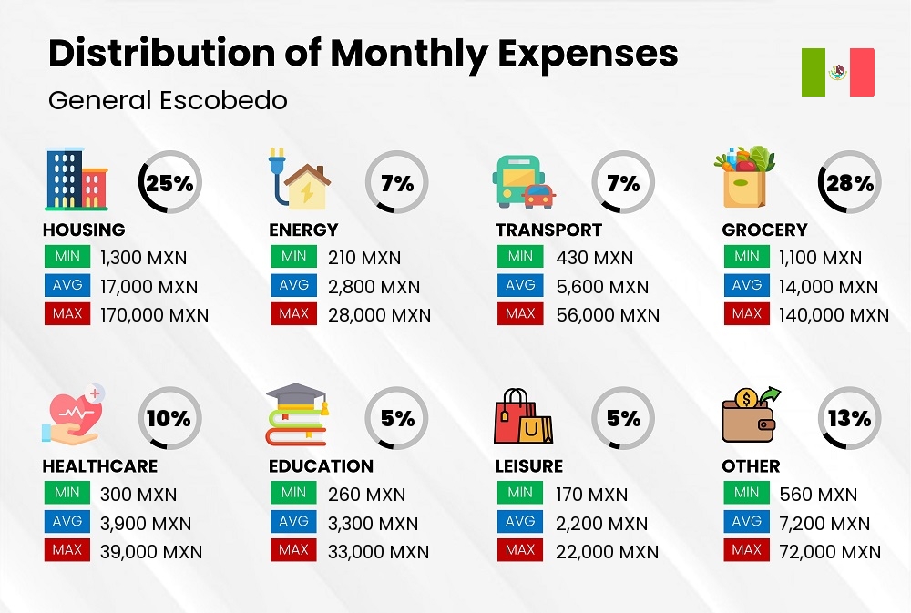 Distribution of monthly cost of living expenses in General Escobedo