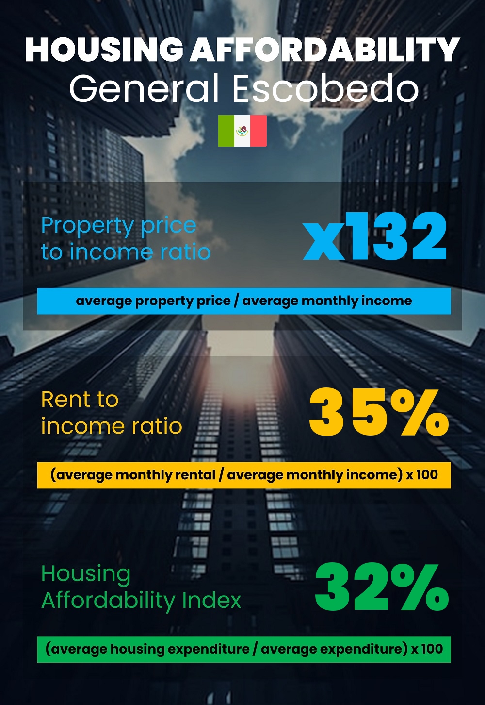 Housing and accommodation affordability, property price to income ratio, rent to income ratio, and housing affordability index chart in General Escobedo