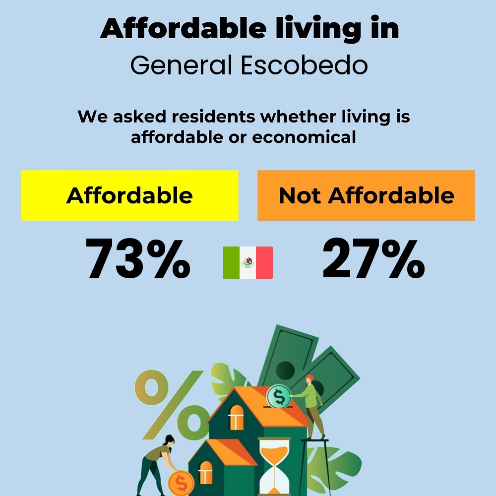 Income and cost of living compatibility. Is it affordable or economical for couples to live in General Escobedo