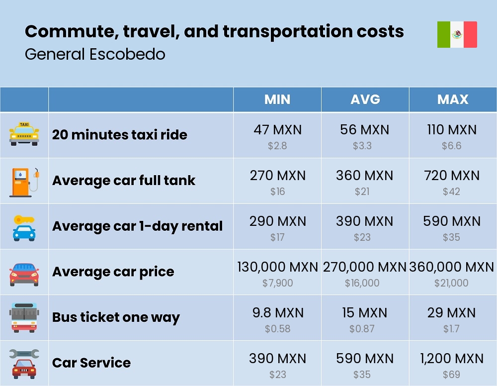 Chart showing the prices and cost of commute, travel, and transportation in General Escobedo