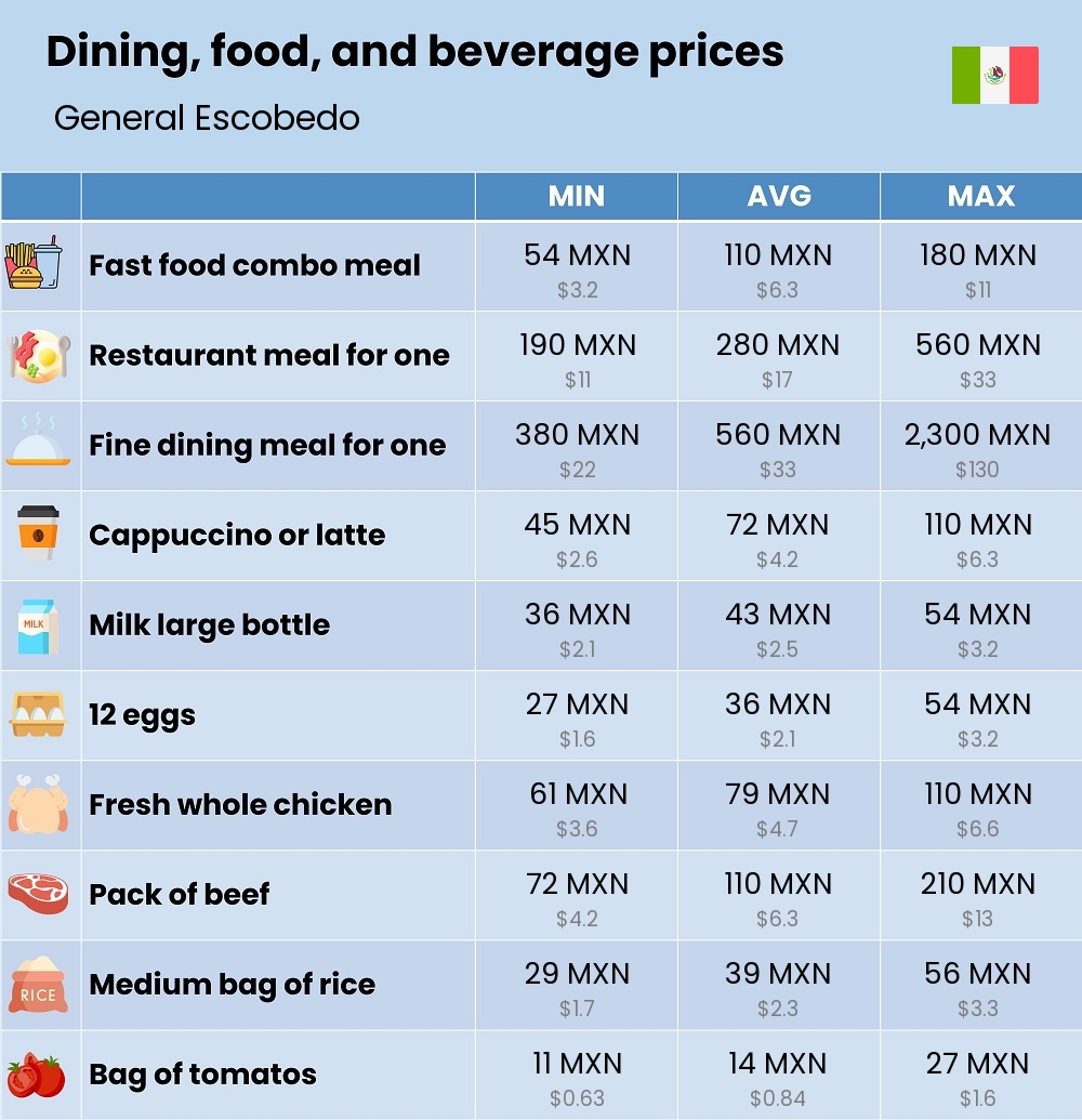 Chart showing the prices and cost of grocery, food, restaurant meals, market, and beverages in General Escobedo