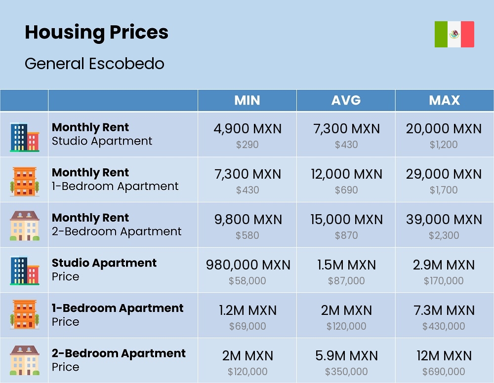 Chart showing the prices and cost of housing, accommodation, and rent in General Escobedo