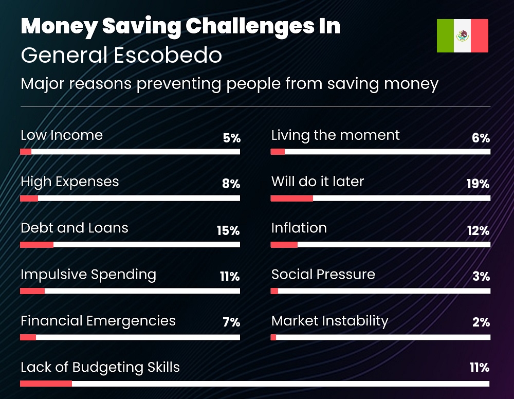 Reasons that make it difficult for couples to save money in General Escobedo