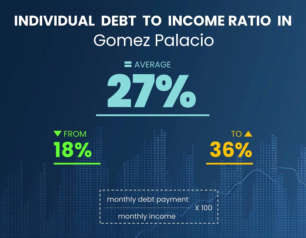 Chart showing debt-to-income ratio in Gomez Palacio