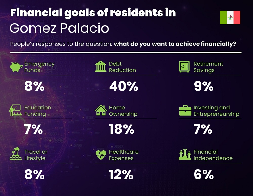 Financial goals and targets of couples living in Gomez Palacio