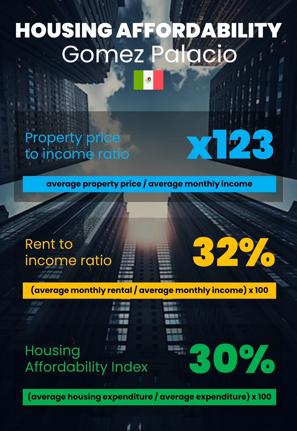 Housing and accommodation affordability, property price to income ratio, rent to income ratio, and housing affordability index chart in Gomez Palacio