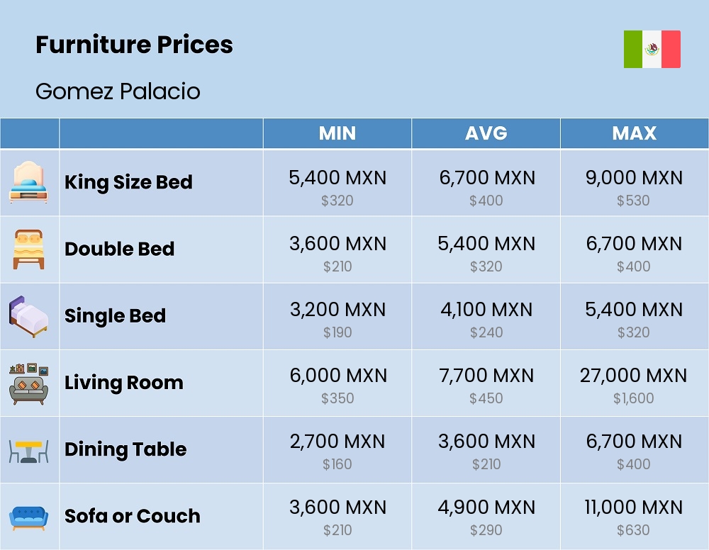 Chart showing the prices and cost of furniture in Gomez Palacio