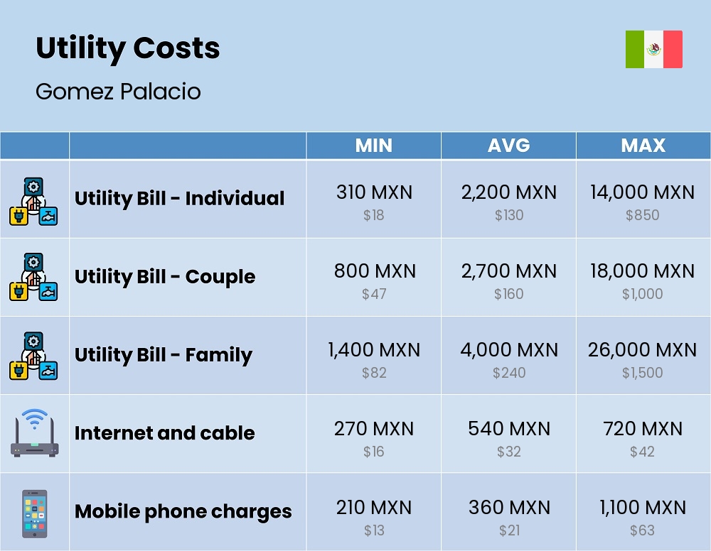 Chart showing the prices and cost of utility, energy, water, and gas for a family in Gomez Palacio