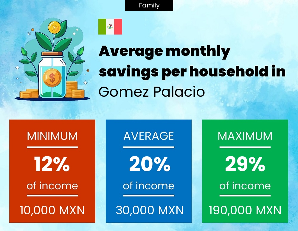 Family savings to income ratio in Gomez Palacio