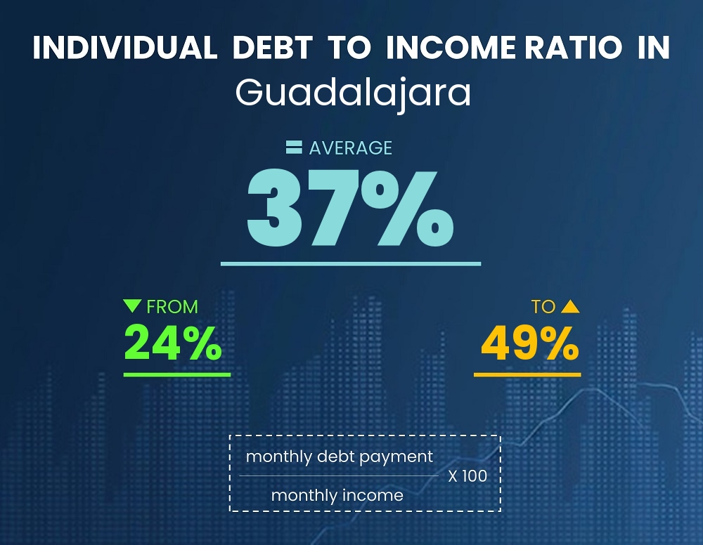 Chart showing debt-to-income ratio in Guadalajara