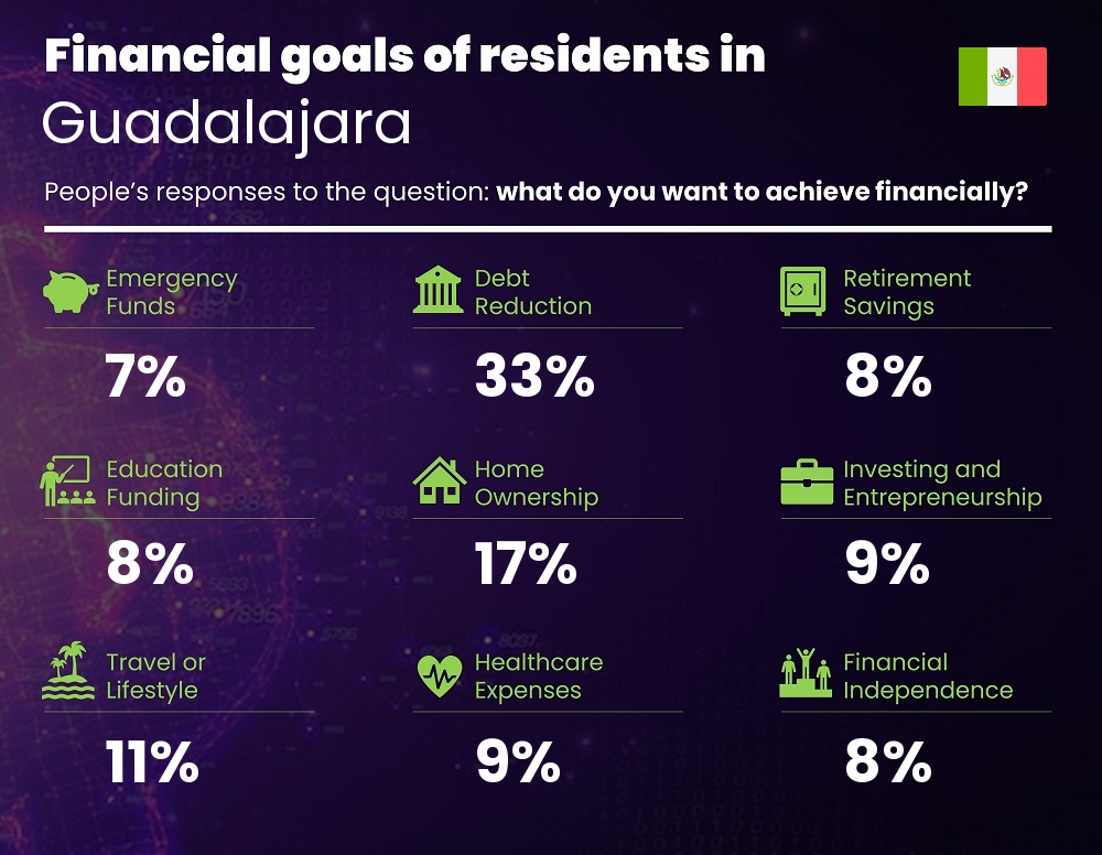 Financial goals and targets of single people living in Guadalajara