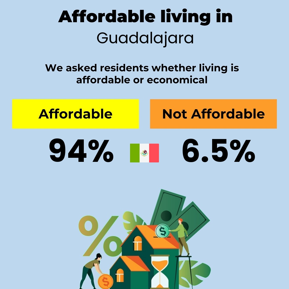 Income and cost of living compatibility. Is it affordable or economical for couples to live in Guadalajara