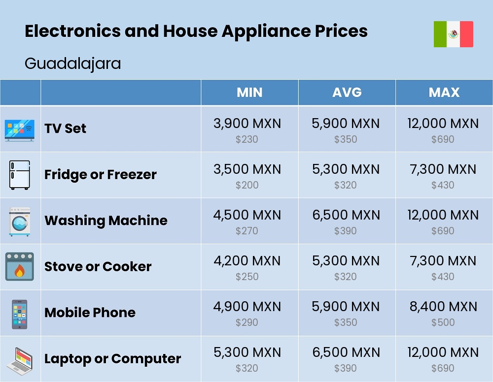 Chart showing the prices and cost of electronic devices and appliances in Guadalajara