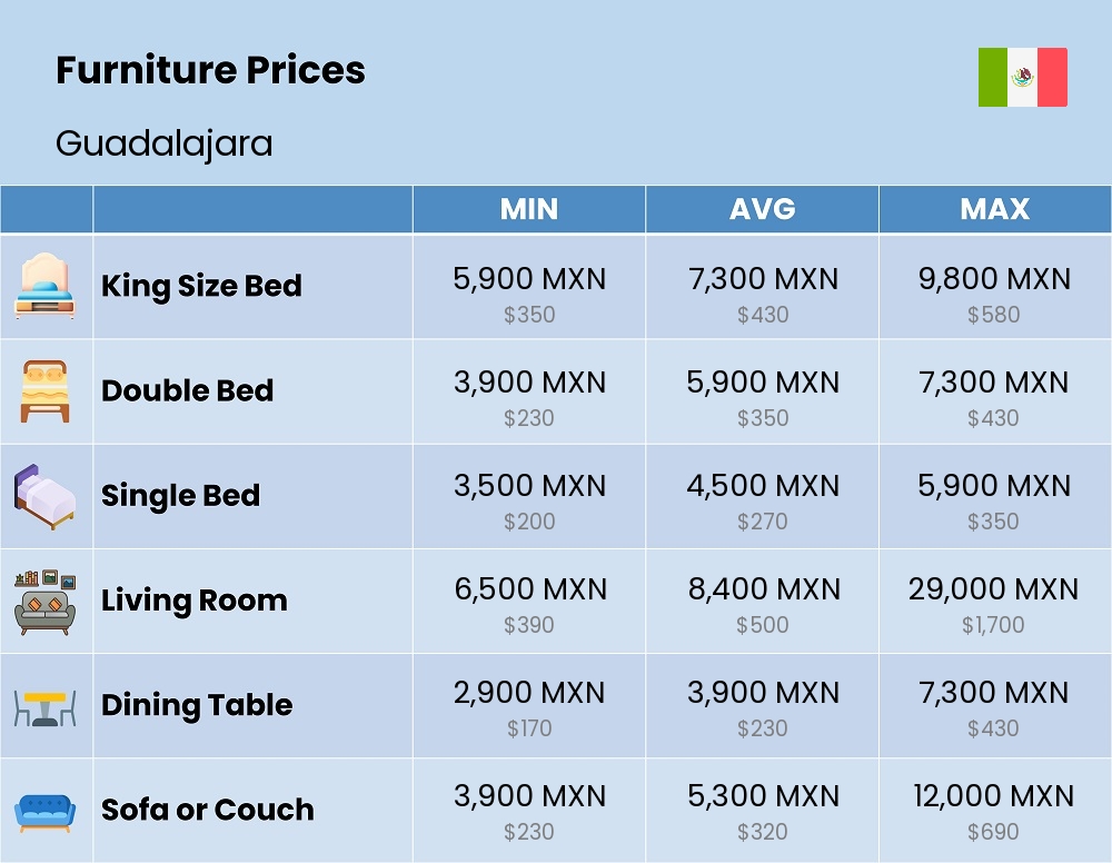 Chart showing the prices and cost of furniture in Guadalajara