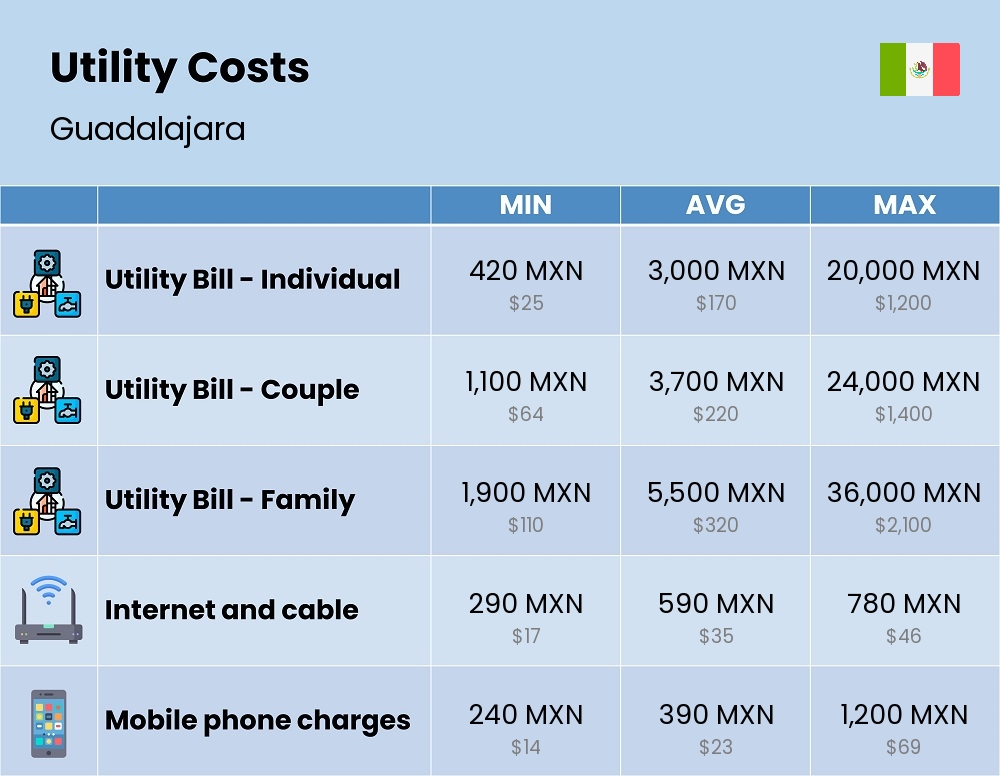 Chart showing the prices and cost of utility, energy, water, and gas for a family in Guadalajara