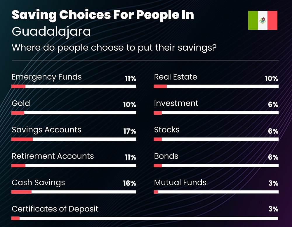 Where do couples choose to put their savings in Guadalajara