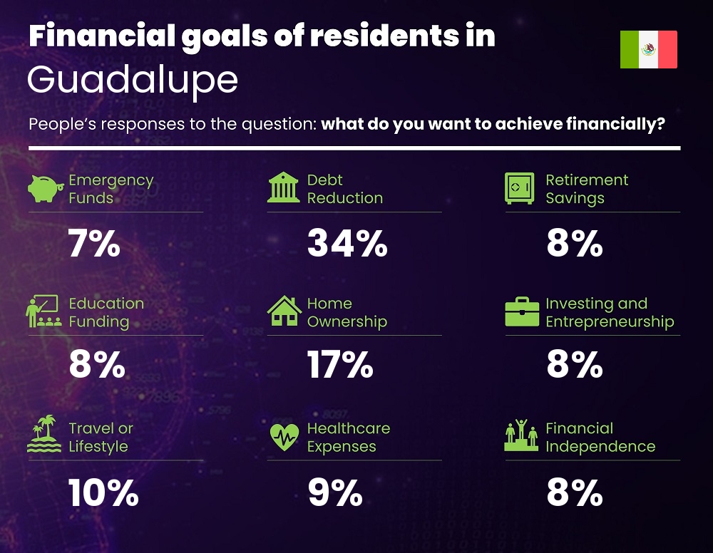 Financial goals and targets of couples living in Guadalupe