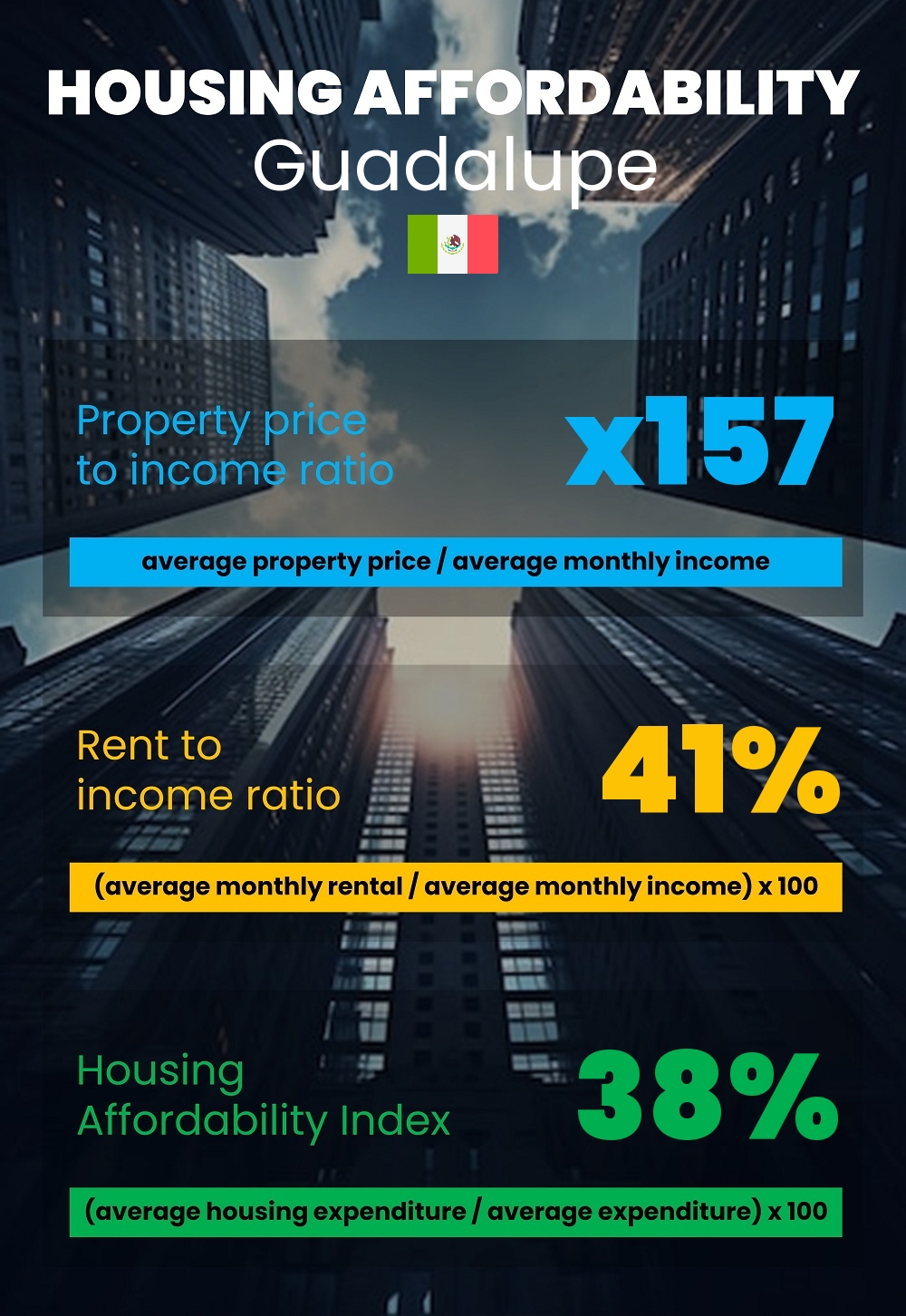 Housing and accommodation affordability, property price to income ratio, rent to income ratio, and housing affordability index chart in Guadalupe