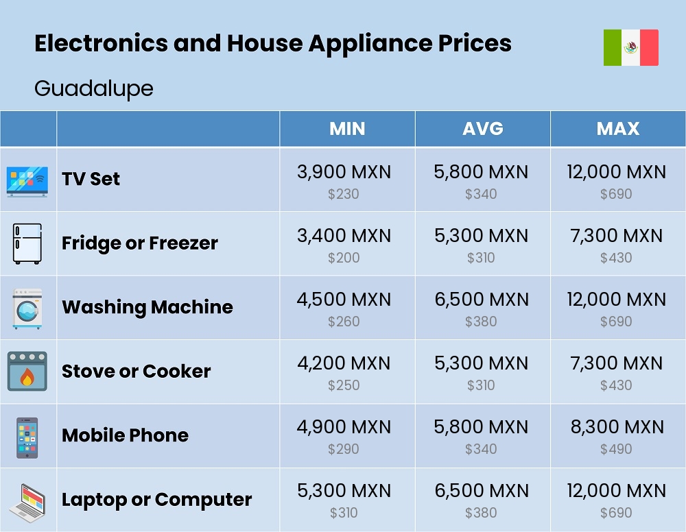 Chart showing the prices and cost of electronic devices and appliances in Guadalupe