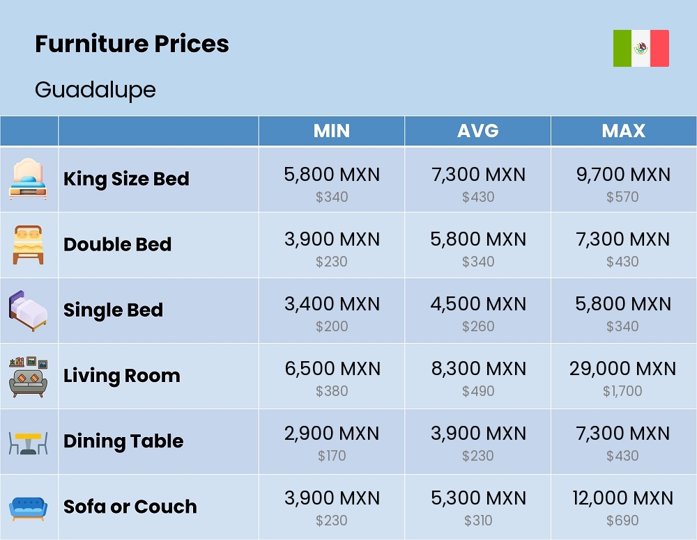 Chart showing the prices and cost of furniture in Guadalupe