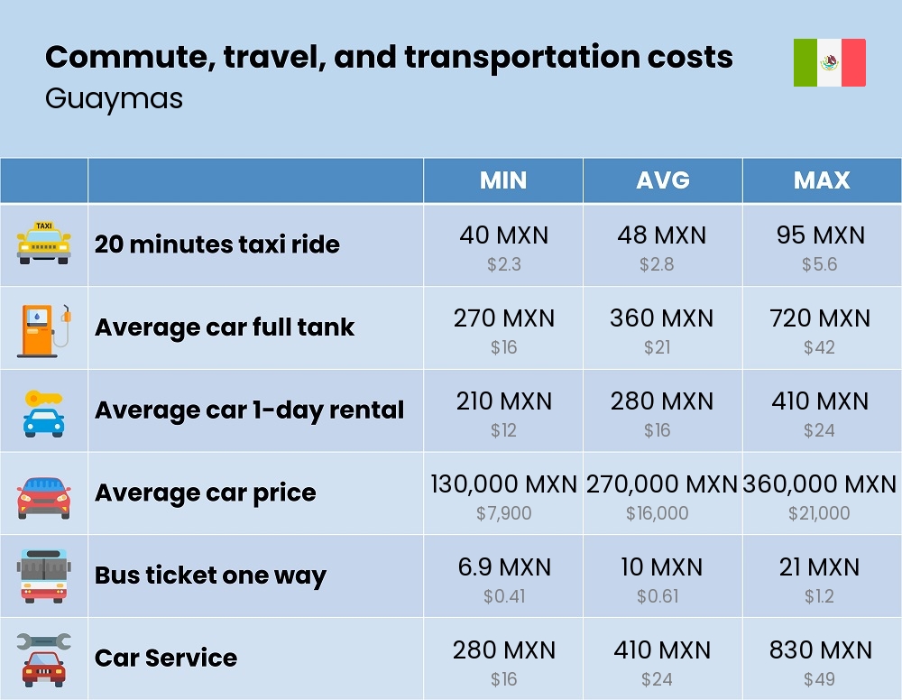 Chart showing the prices and cost of commute, travel, and transportation in Guaymas