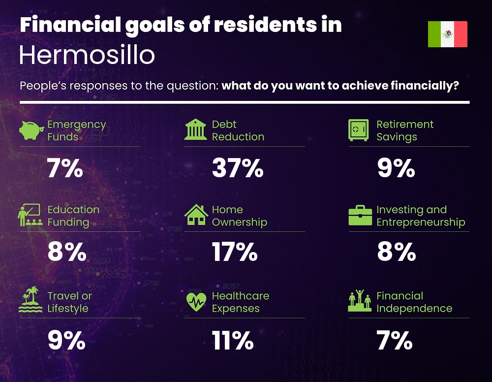 Financial goals and targets of single people living in Hermosillo