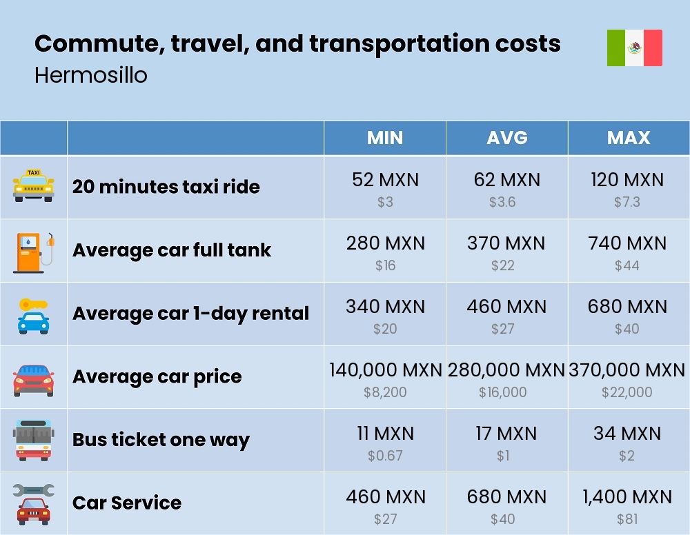 Chart showing the prices and cost of commute, travel, and transportation in Hermosillo