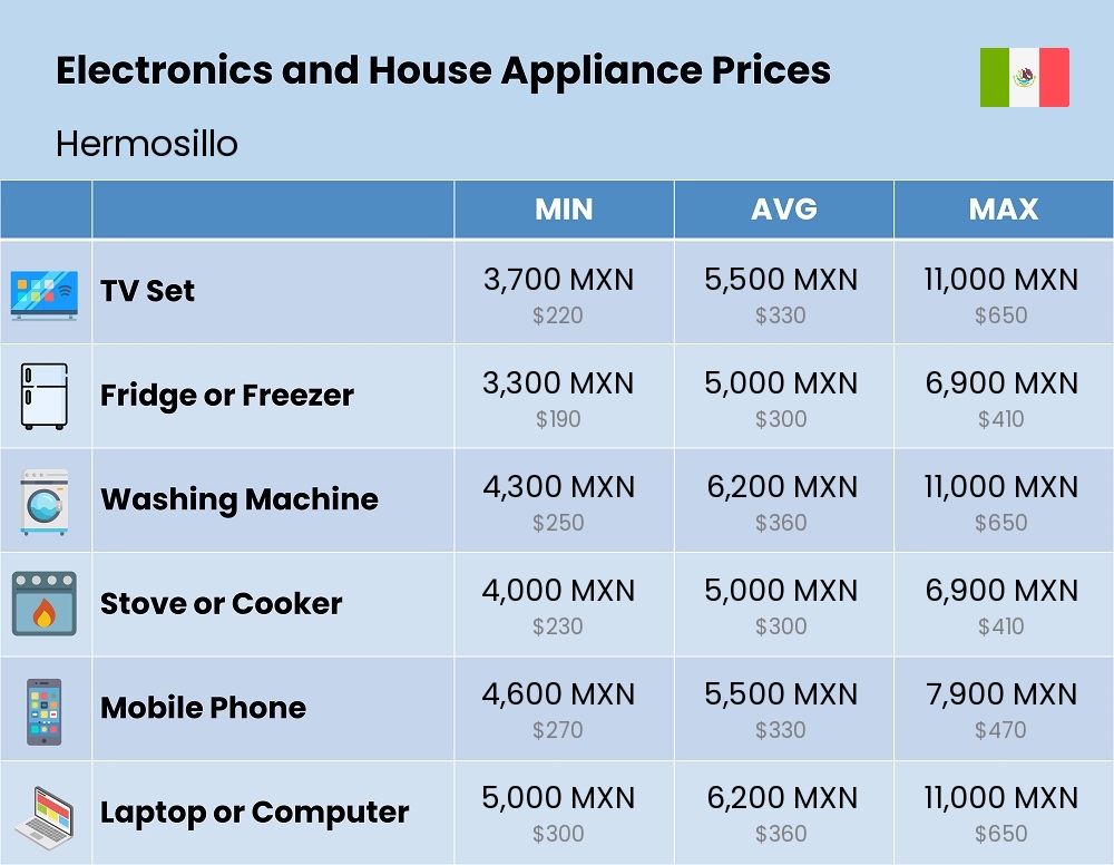 Chart showing the prices and cost of electronic devices and appliances in Hermosillo