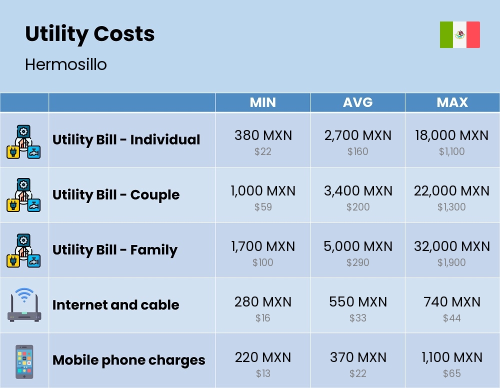 Chart showing the prices and cost of utility, energy, water, and gas for a family in Hermosillo