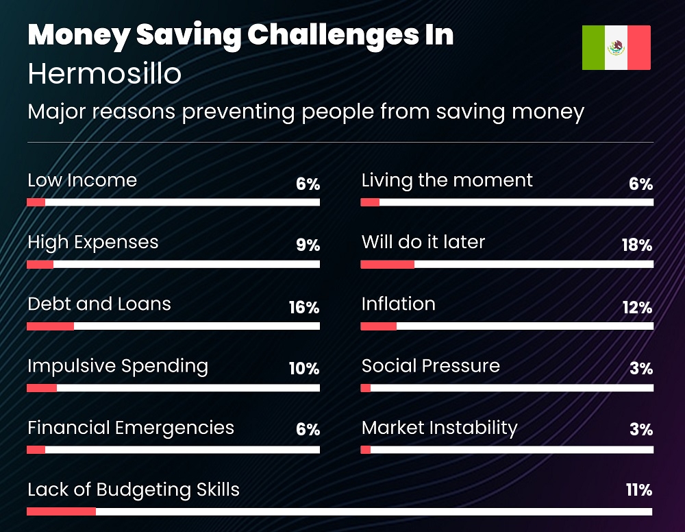 Reasons that make it difficult for couples to save money in Hermosillo