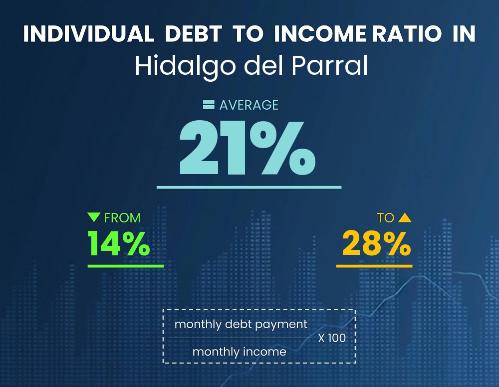 Chart showing debt-to-income ratio in Hidalgo del Parral