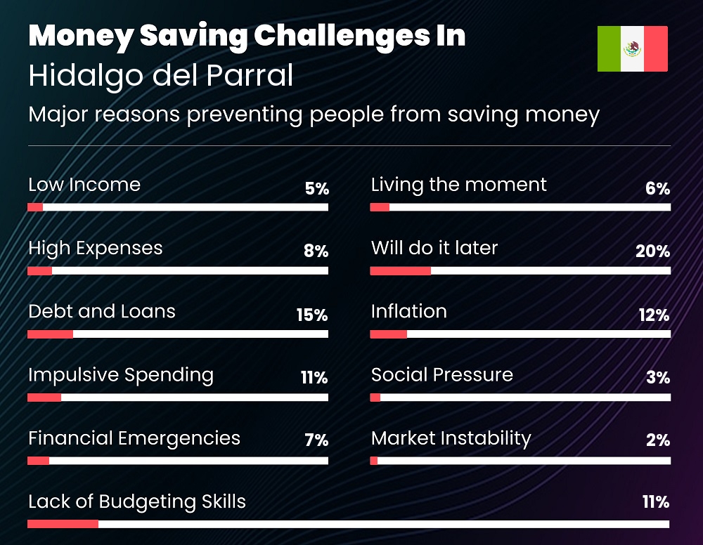 Reasons that make it difficult for couples to save money in Hidalgo del Parral