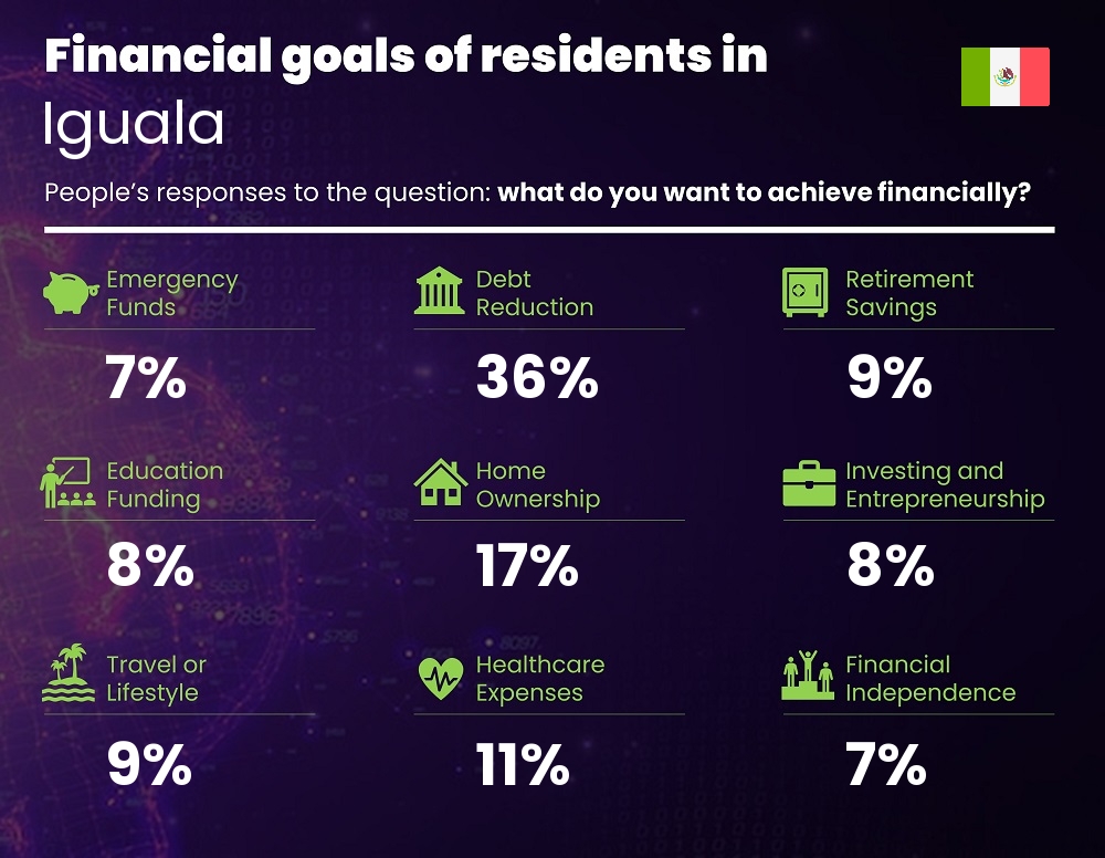 Financial goals and targets of single people living in Iguala