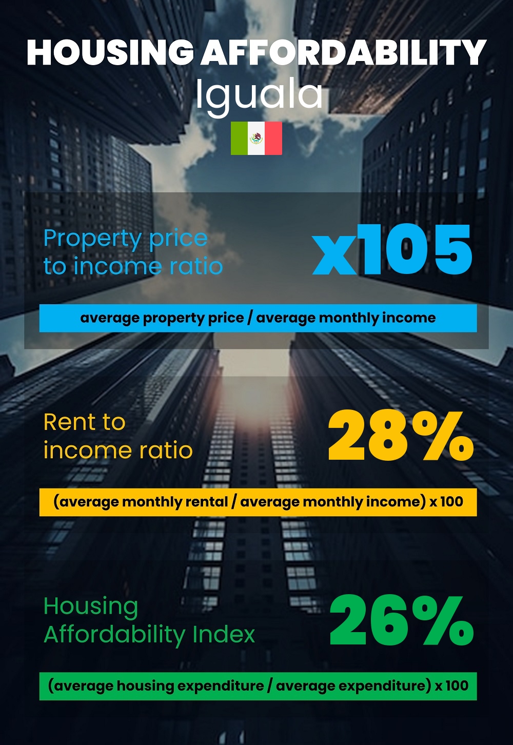 Housing and accommodation affordability, property price to income ratio, rent to income ratio, and housing affordability index chart in Iguala