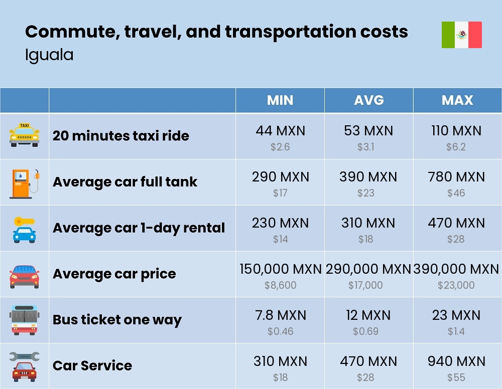 Chart showing the prices and cost of commute, travel, and transportation in Iguala