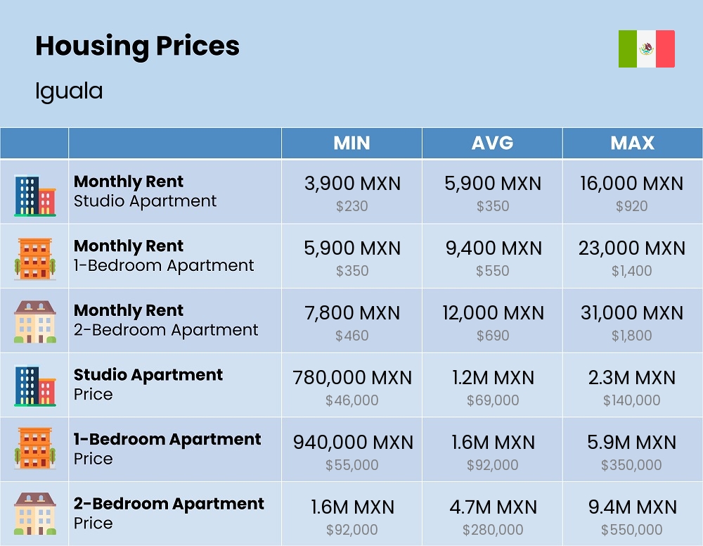 Chart showing the prices and cost of housing, accommodation, and rent in Iguala