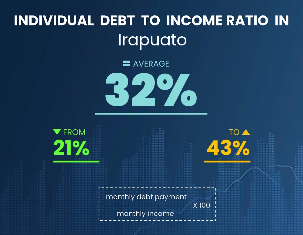 Chart showing debt-to-income ratio in Irapuato