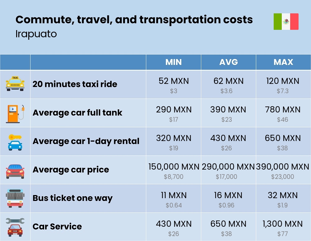 Chart showing the prices and cost of commute, travel, and transportation in Irapuato