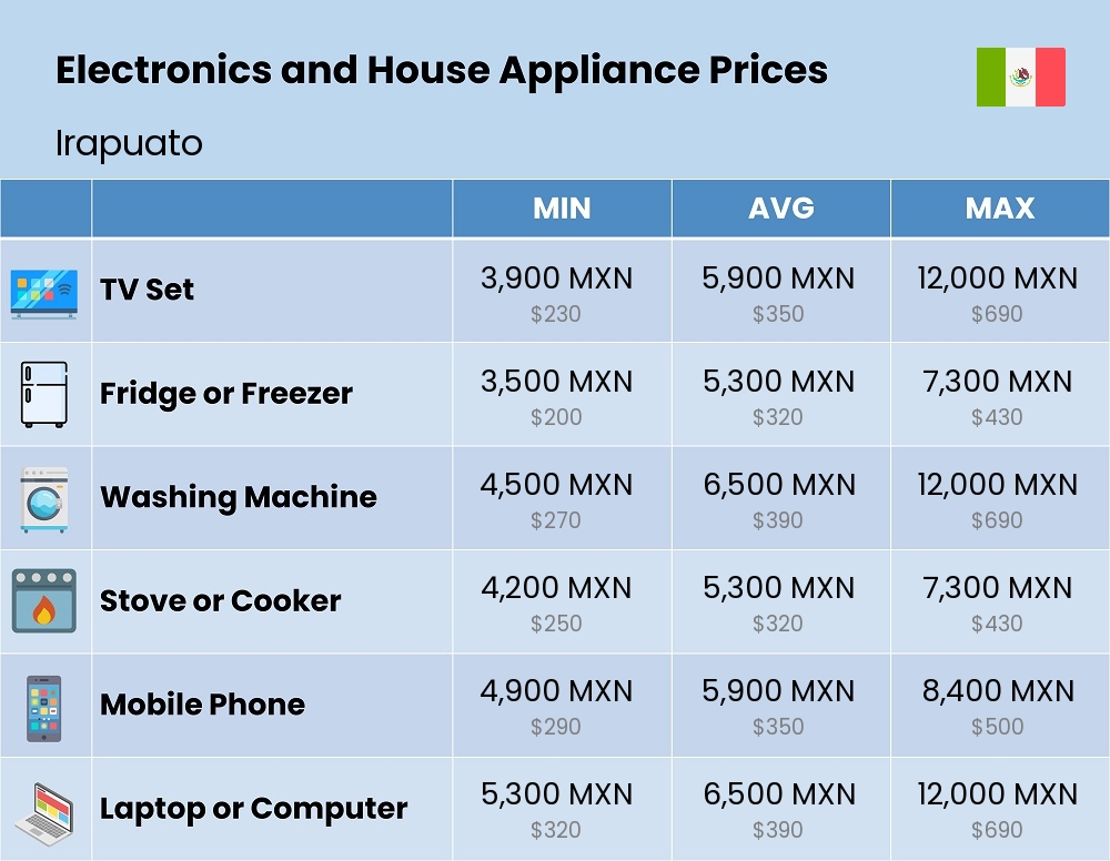 Chart showing the prices and cost of electronic devices and appliances in Irapuato