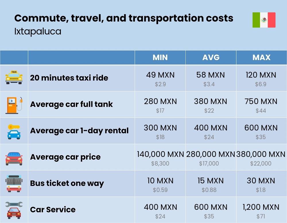 Chart showing the prices and cost of commute, travel, and transportation in Ixtapaluca